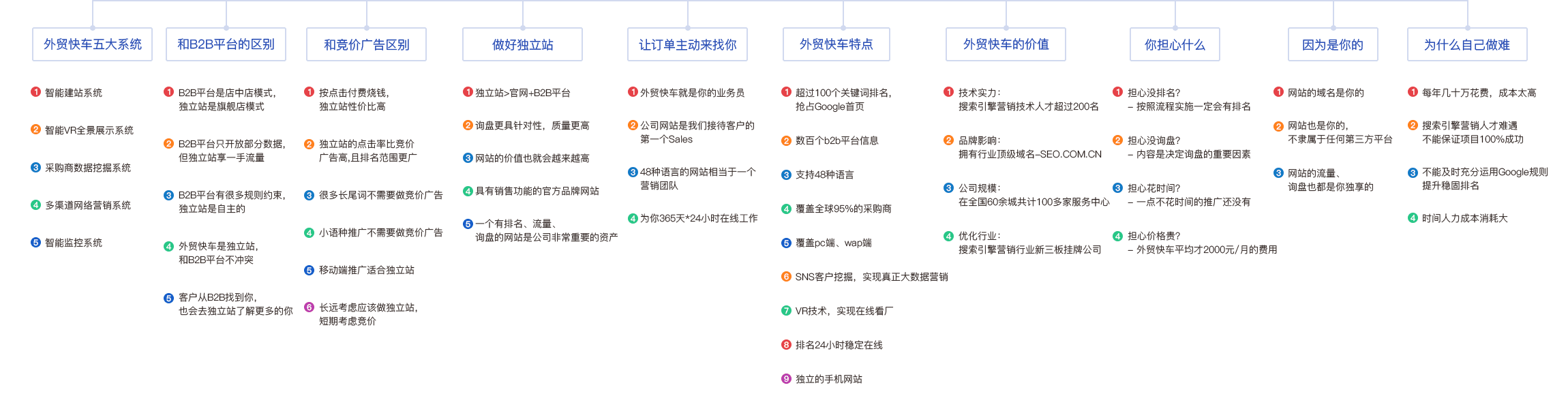 外貿(mào)快車思維導圖